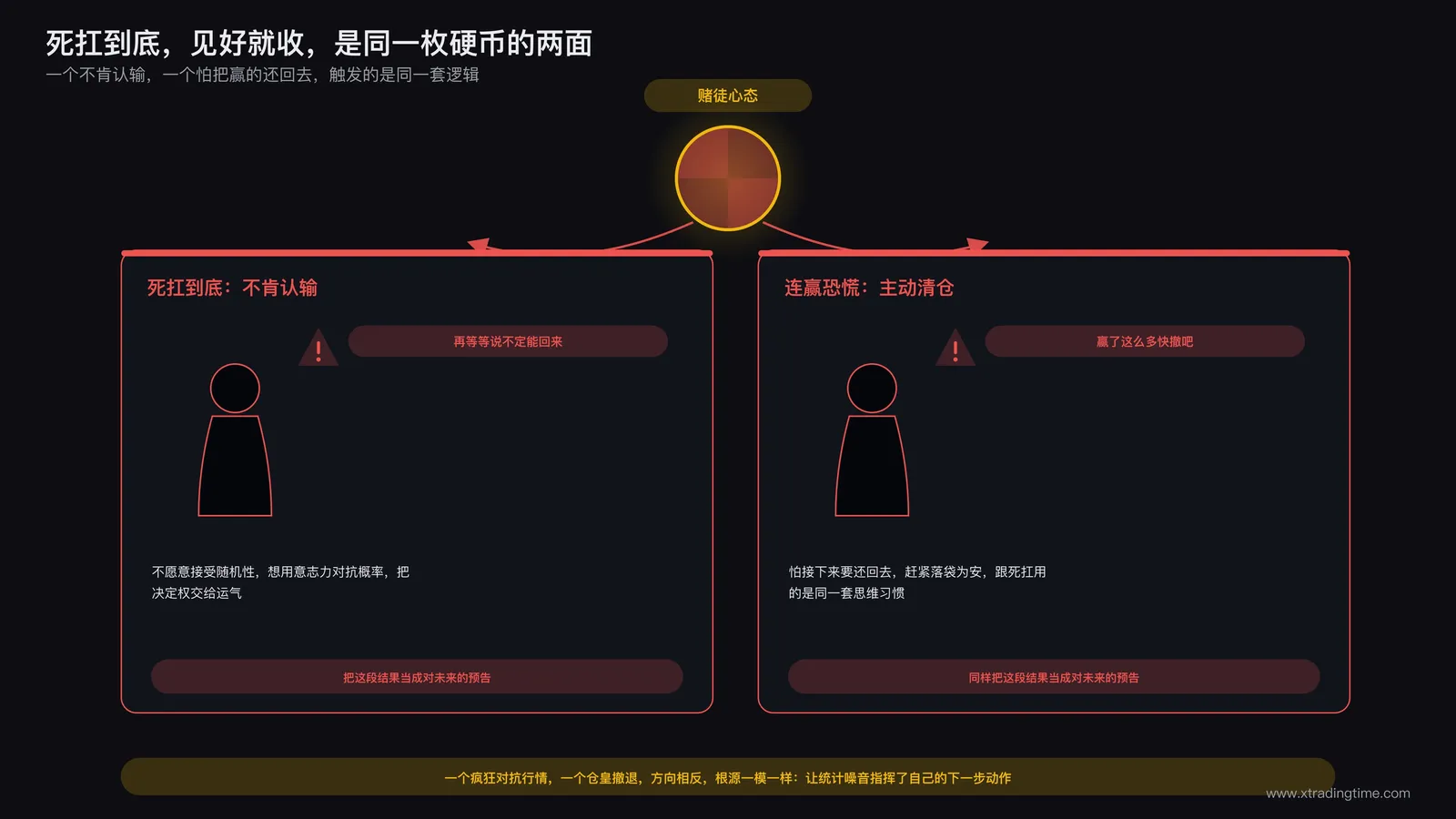 赌徒心态的两种表现对照：连亏死扛不肯止损与连赢恐慌主动清仓