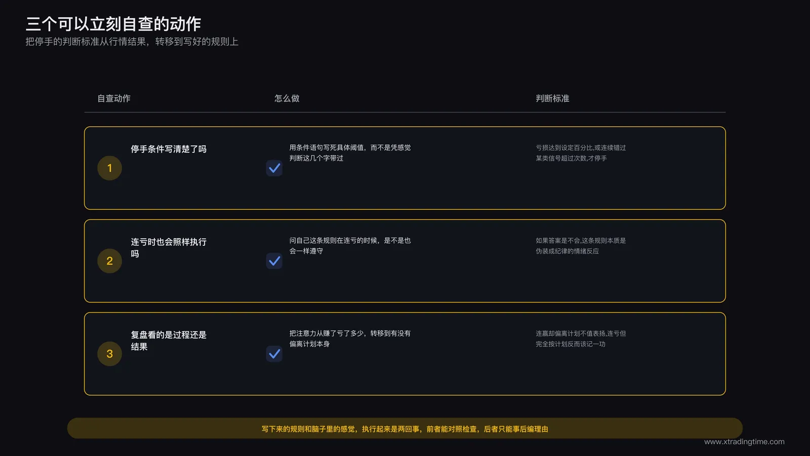 交易日志自查清单示意，标注计划规则栏与实际执行栏的对照