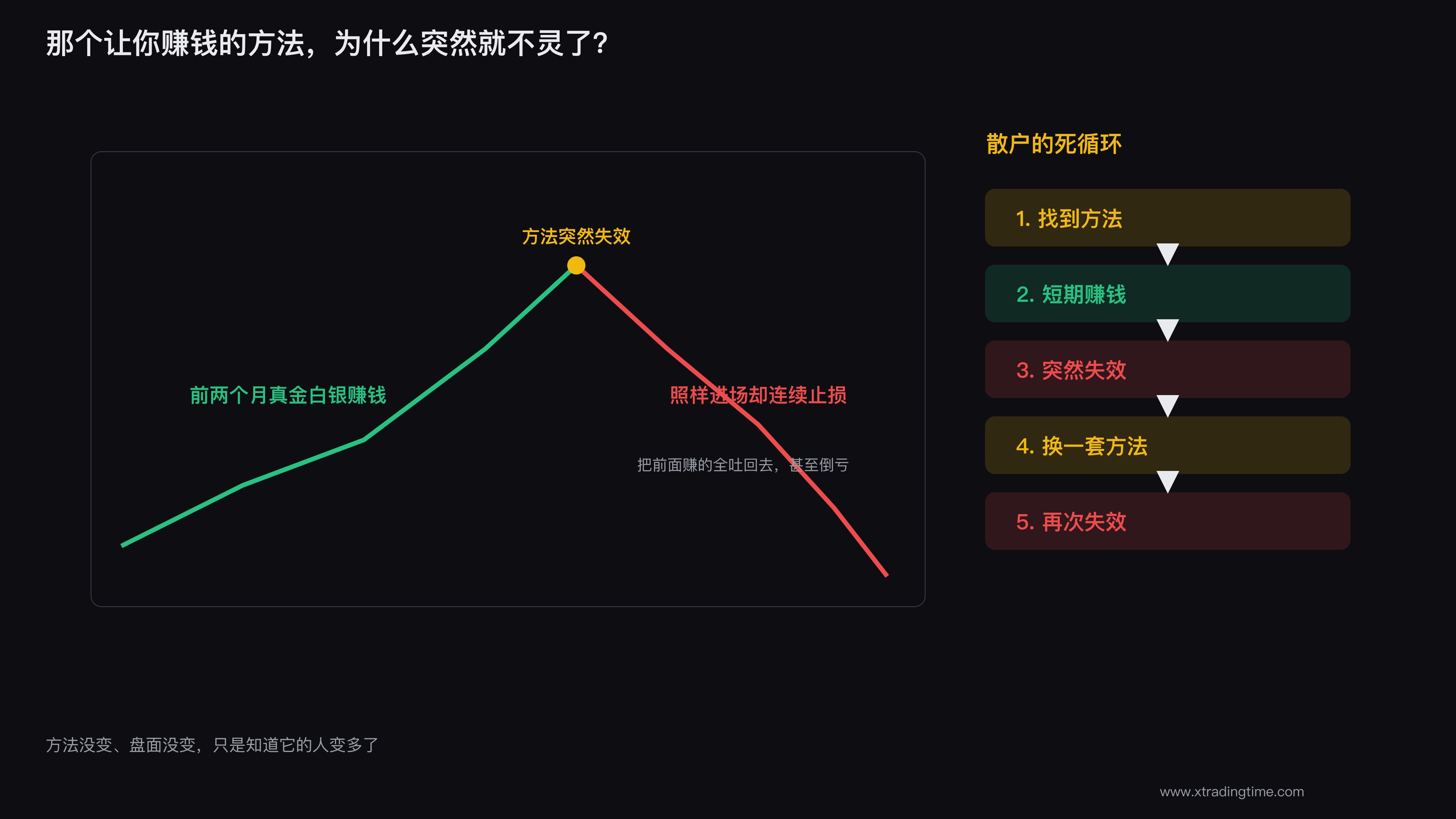 失效的交易规律