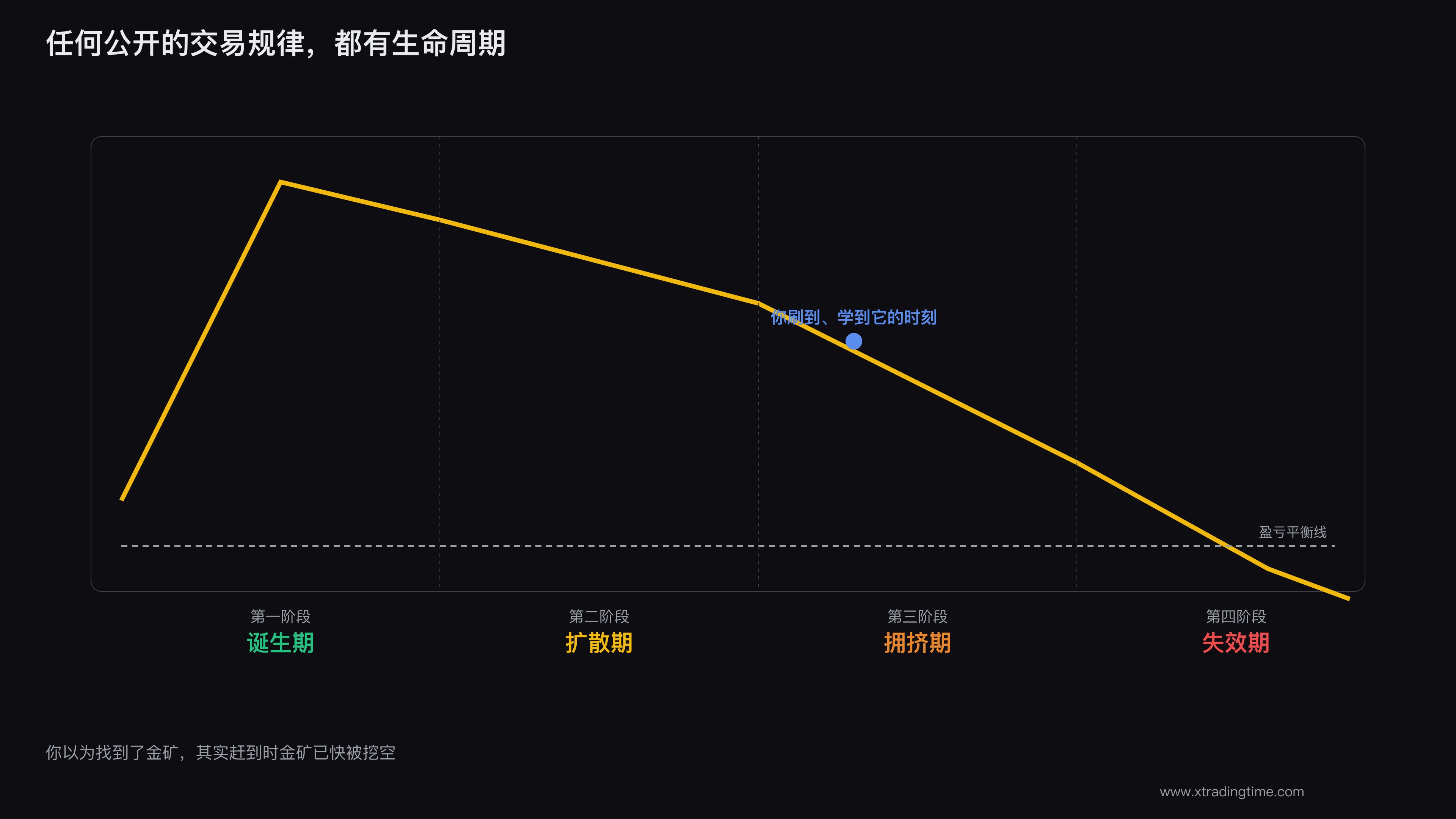交易规律的生命周期曲线