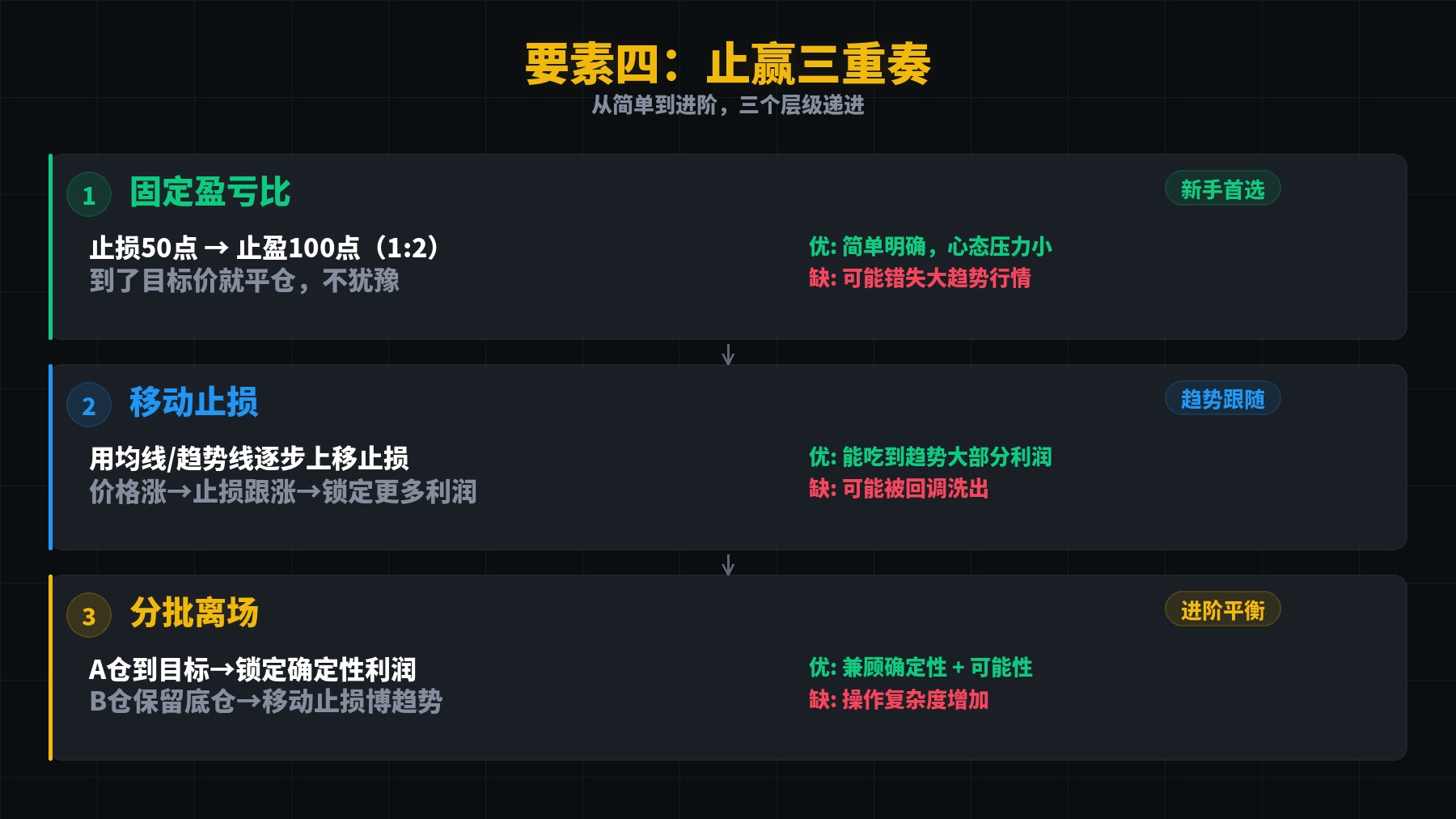 止盈三层递进