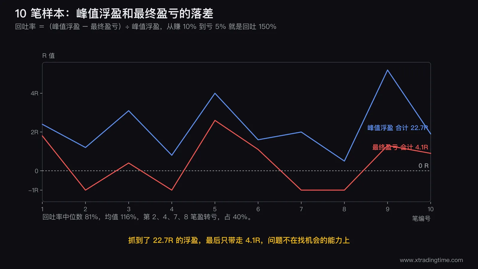 回吐率公式与 10 笔样本验算图,左侧写出公式回吐率等于峰值浮盈减最终盈亏再除以峰值浮盈,右侧画 10 组并排柱状图对照每笔的峰值浮盈与最终盈亏,4 笔盈转亏的柱子标红,底部标注中位数 81%、均值 116%、峰值合计 22.7R、最终合计 4.1R