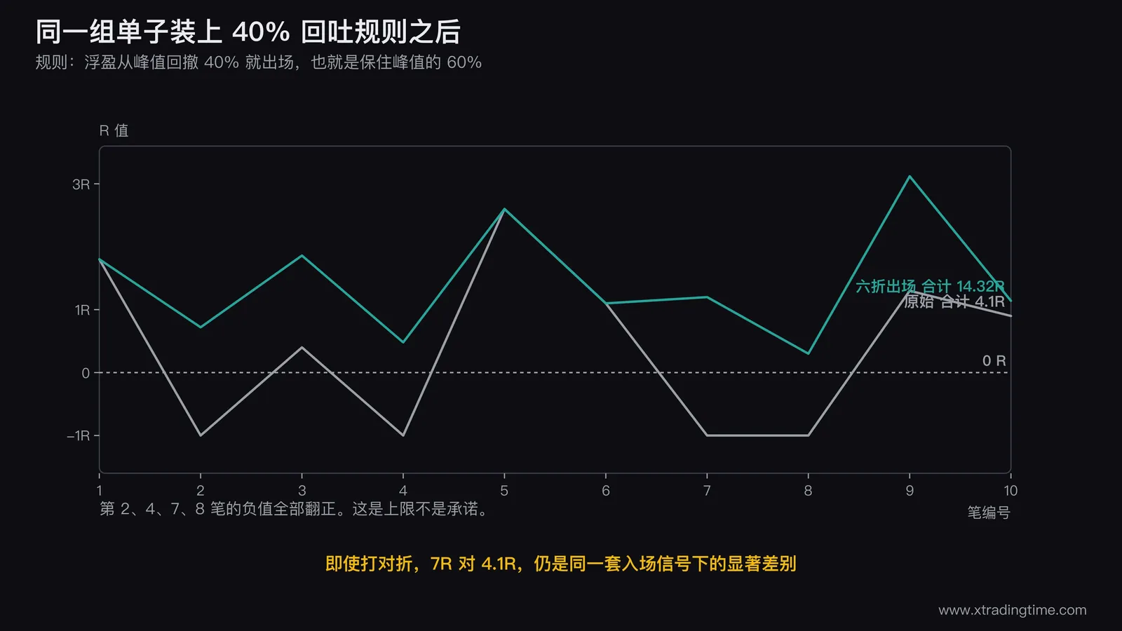 浮盈回撤 40% 机械出场规则的逐笔对比图,横轴为 10 笔编号,每笔画两根柱分别是原始最终盈亏与按峰值六折出场后的结果,第 2、4、7、8 笔的负值柱翻成正值柱,右侧标注合计 14.32R 对 4.1R,并画一条 7R 虚线标出打对折之后的参考值