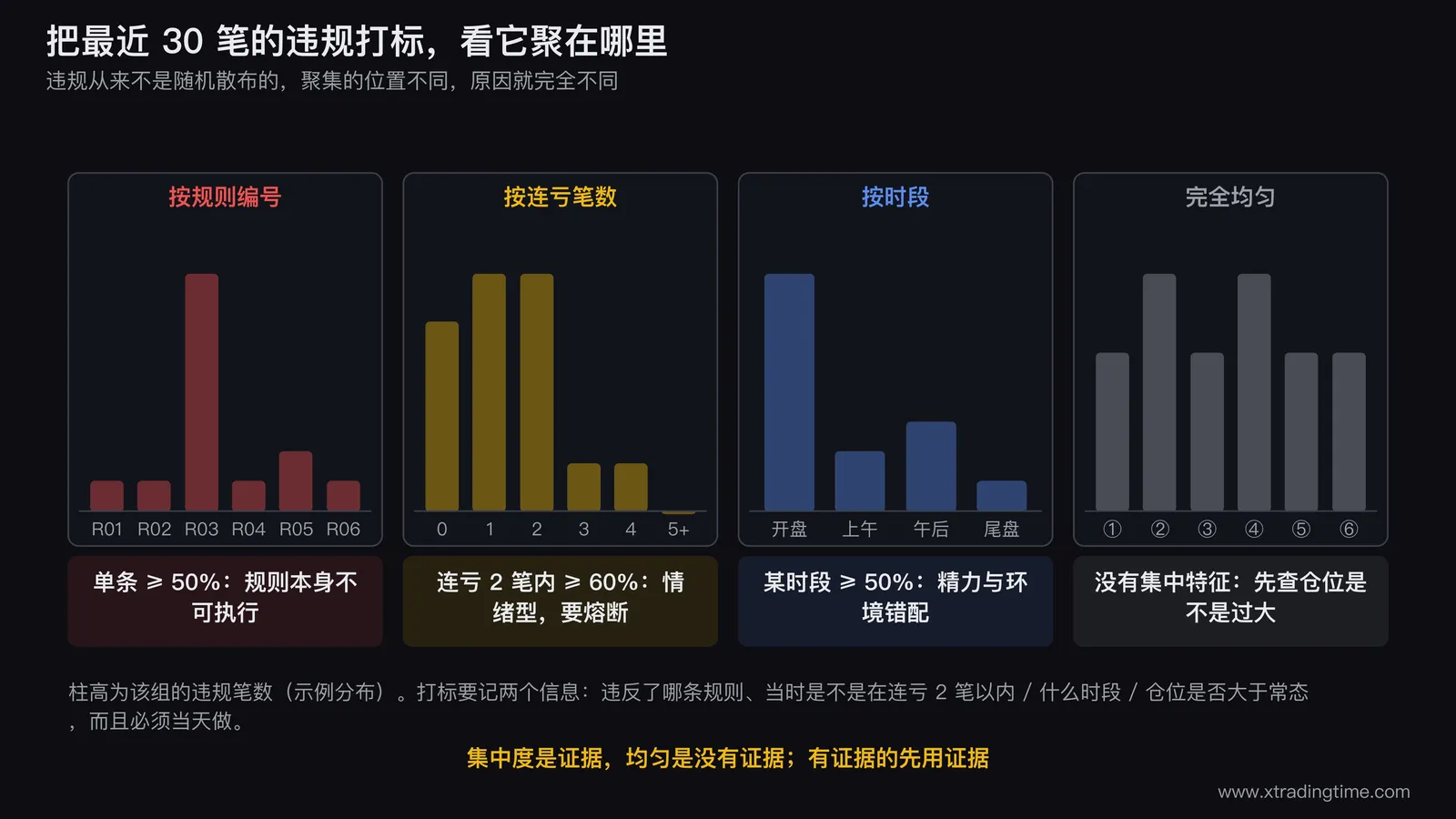 违规分布的四种形态对照图,四张小分布图并排,第一张按规则编号高度集中在一根柱子,第二张按连亏笔数集中在0到2笔,第三张按时段集中在某一段,第四张完全均匀,每张下方标出对应原因