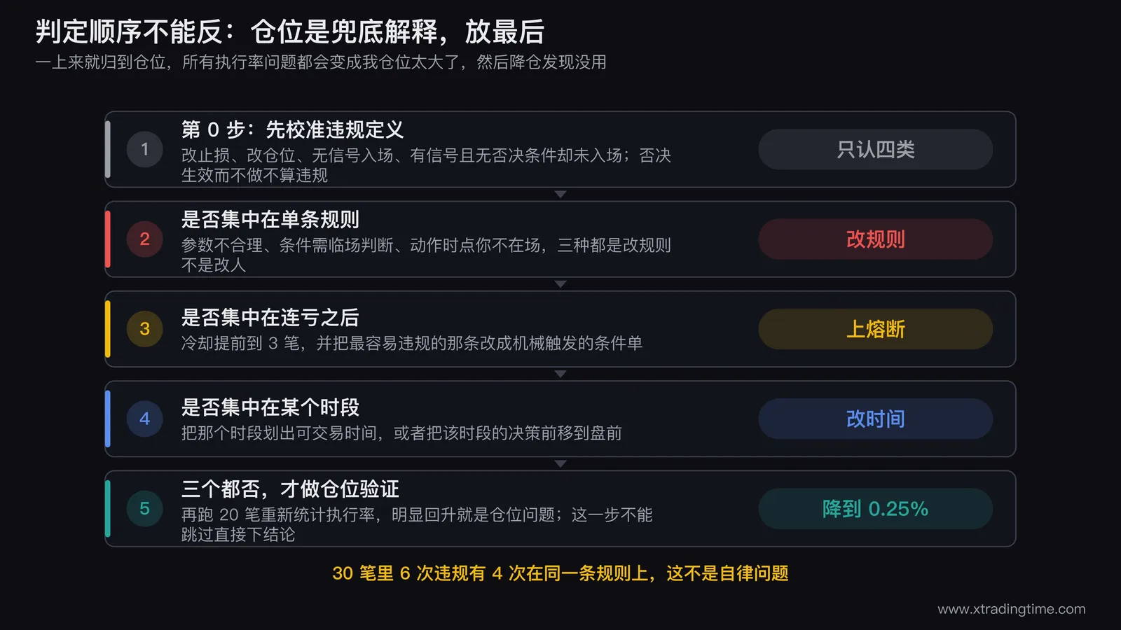执行率诊断的判定顺序流程图,从校准违规定义开始,依次判断是否集中在单条规则、是否集中在连亏后、是否集中在某时段,三个都否才进入仓位验证环节,每个分支下方标出对应改法