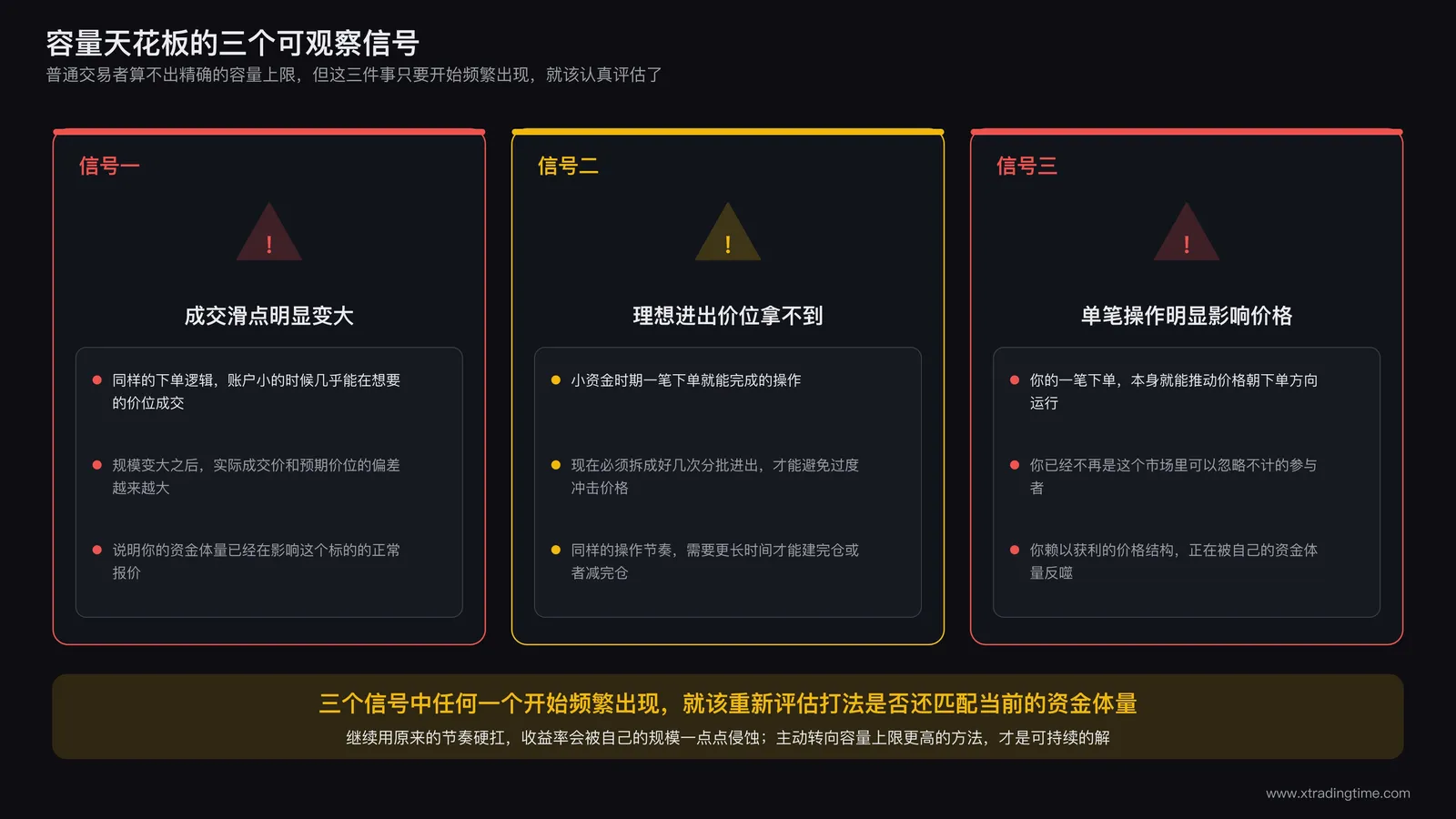 容量天花板信号示意图，用三个信息卡片分别标注成交滑点变大、理想进出价位难以拿到、单笔操作明显影响价格三个具体信号
