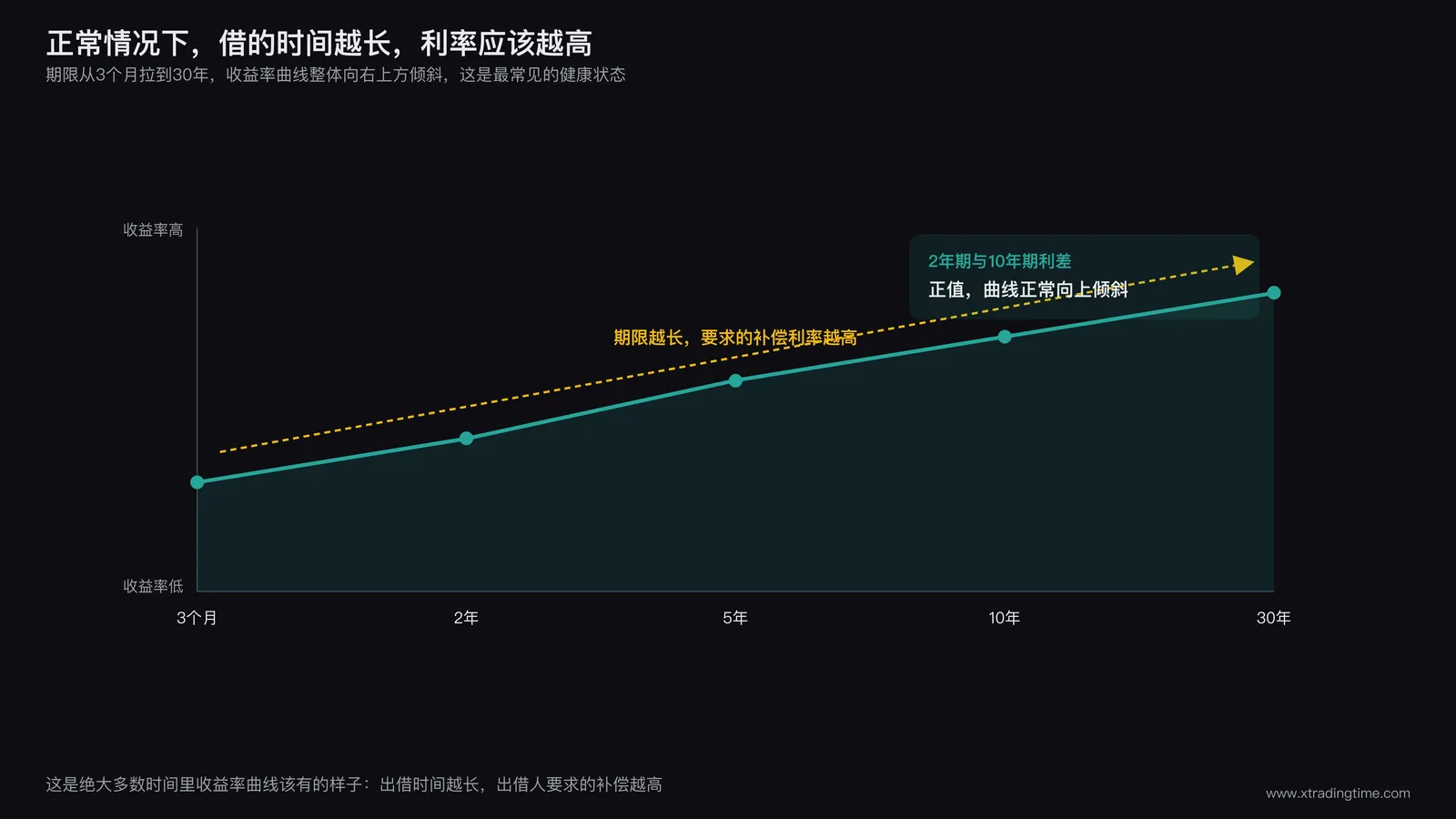 正常收益率曲线示意图，横轴为国债期限从3个月到30年，纵轴为收益率，曲线整体向右上方倾斜，标注2年期与10年期利差为正值
