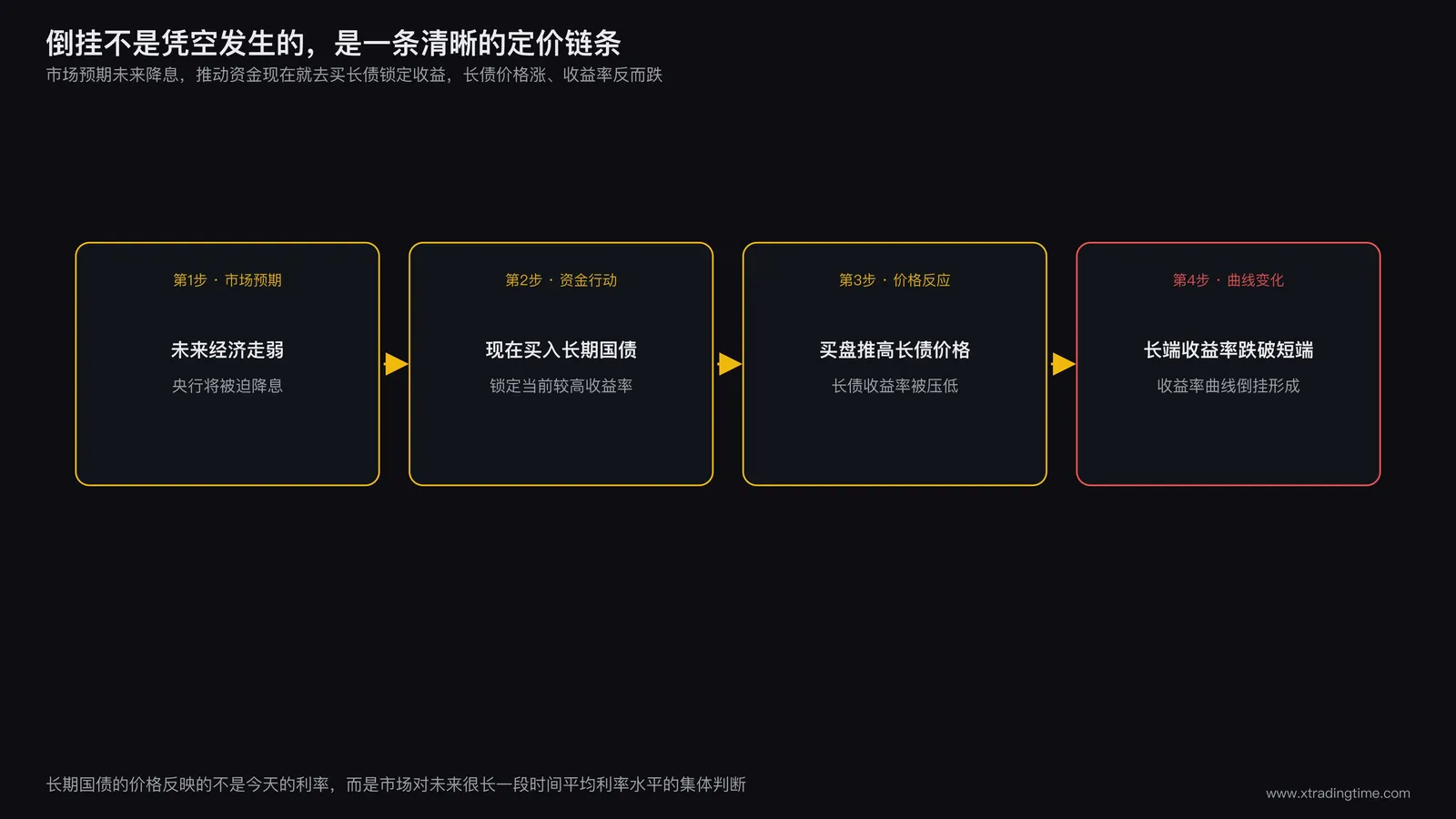 收益率曲线倒挂原理示意图，展示市场预期未来降息如何通过买入长期国债推高长债价格压低长债收益率的传导链条