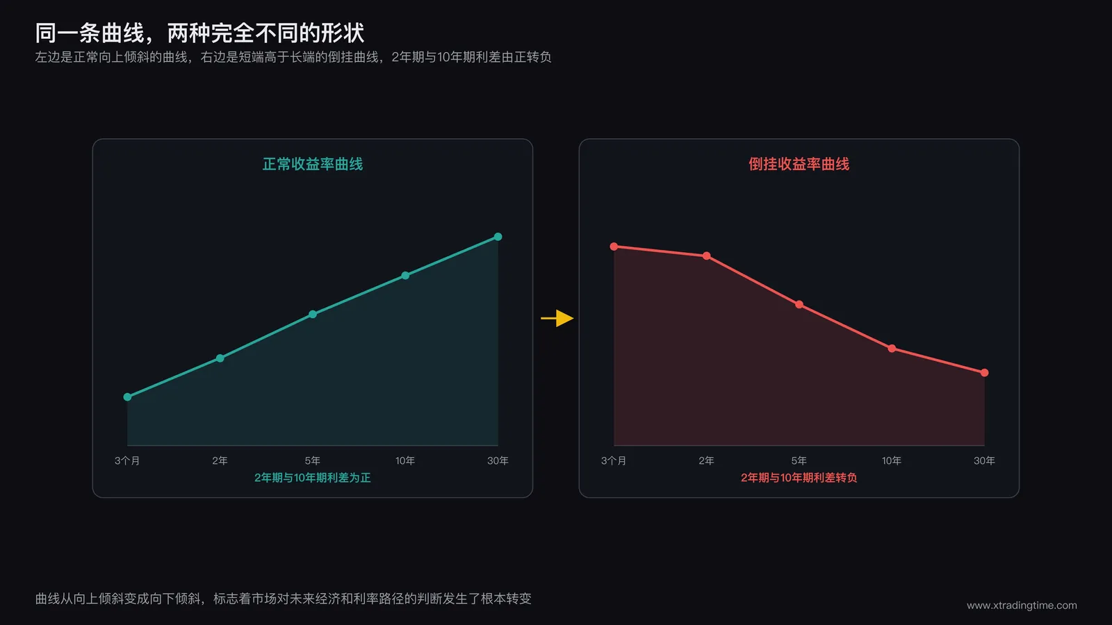 正常收益率曲线与倒挂收益率曲线对比图，两条曲线叠加展示，标注2年期与10年期利差从正值转为负值的变化