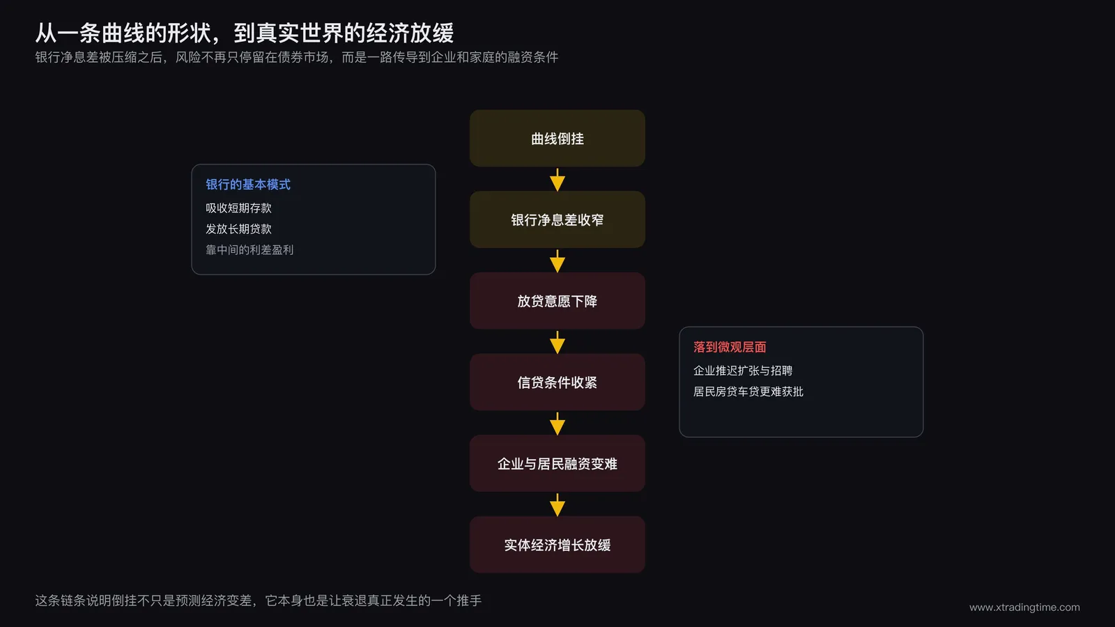 收益率曲线倒挂到实体经济放缓的传导机制图，展示银行净息差收窄导致信贷收紧再到企业与居民融资困难最终拖累经济增长的完整链条