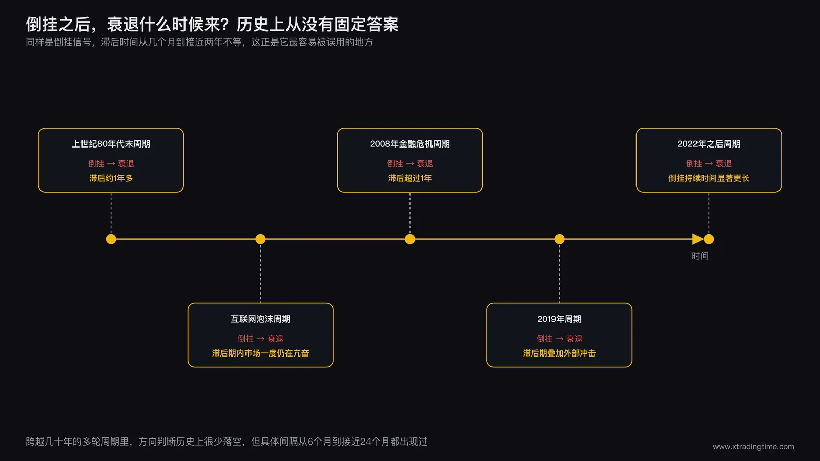 历史上美国2年期10年期国债收益率利差倒挂后到衰退开始的时间轴示意图，标注多个历史周期以及6到24个月不等的滞后区间