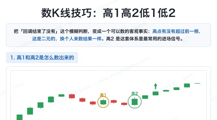 数K线技巧：高1高2低1低2