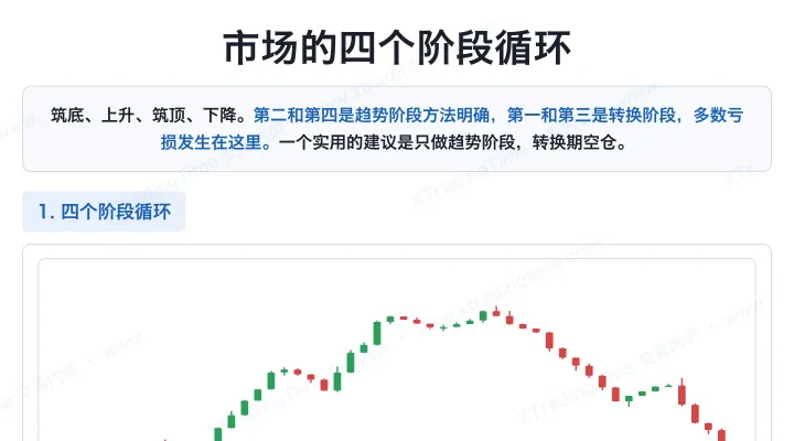 市场的四个阶段循环