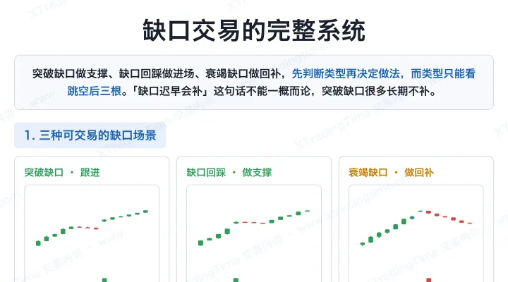 缺口交易的完整系统