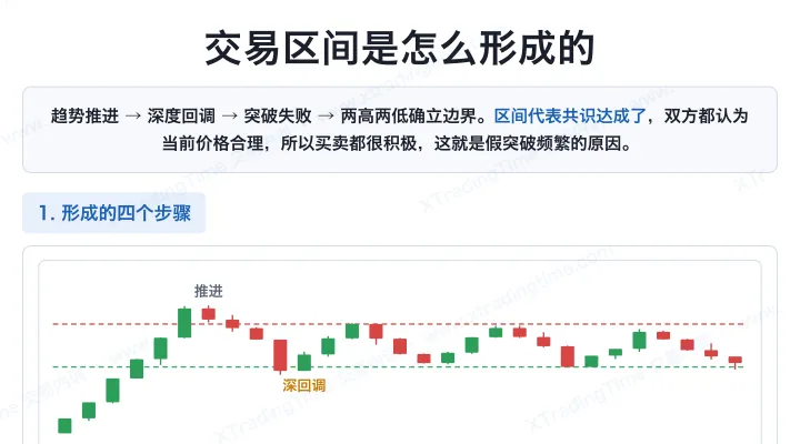 交易区间是怎么形成的