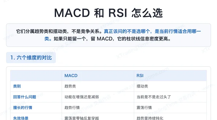 MACD 和 RSI 怎么选