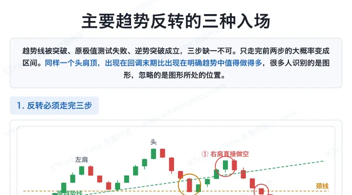 主要趋势反转的三种入场
