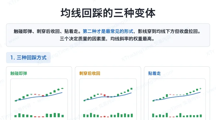 均线回踩的三种变体
