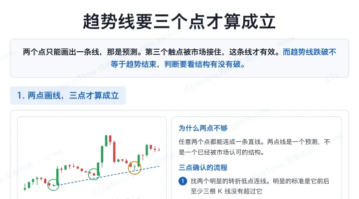 趋势线要三个点才算成立