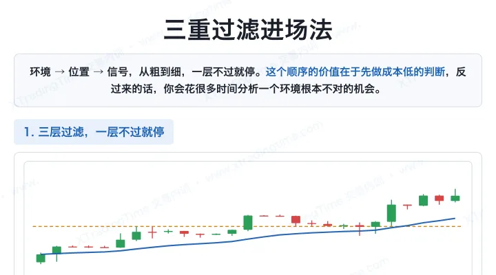 三重过滤进场法