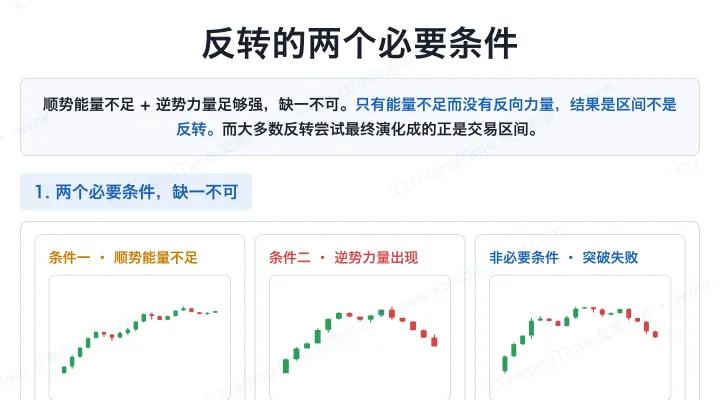 反转的两个必要条件