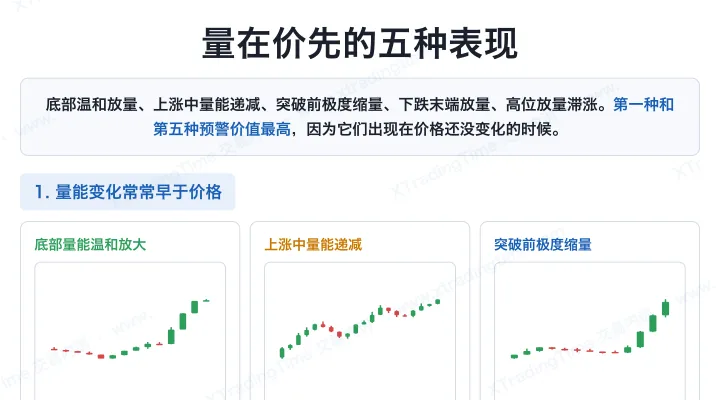 量在价先的五种表现