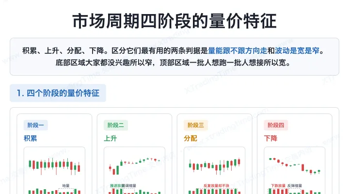 市场周期四阶段的量价特征
