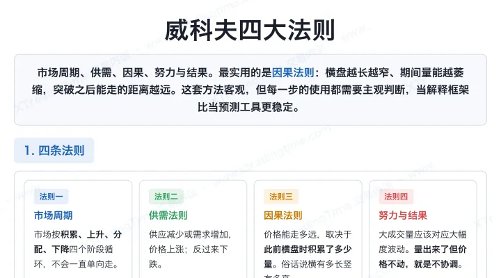 威科夫四大法则
