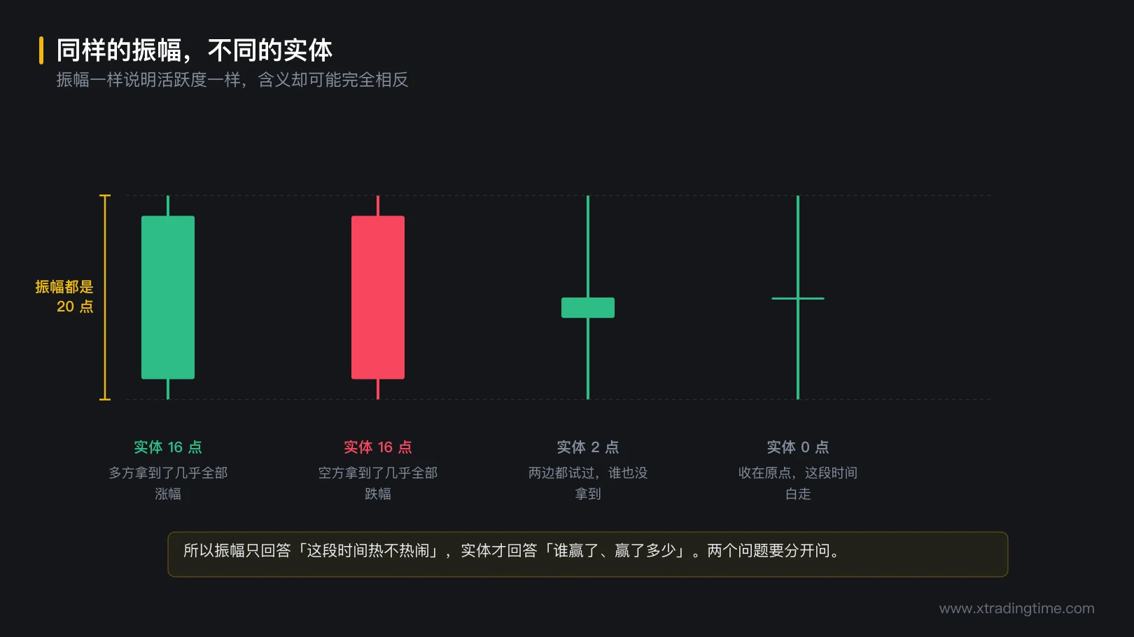图 1-4 同样的振幅,不同的实体