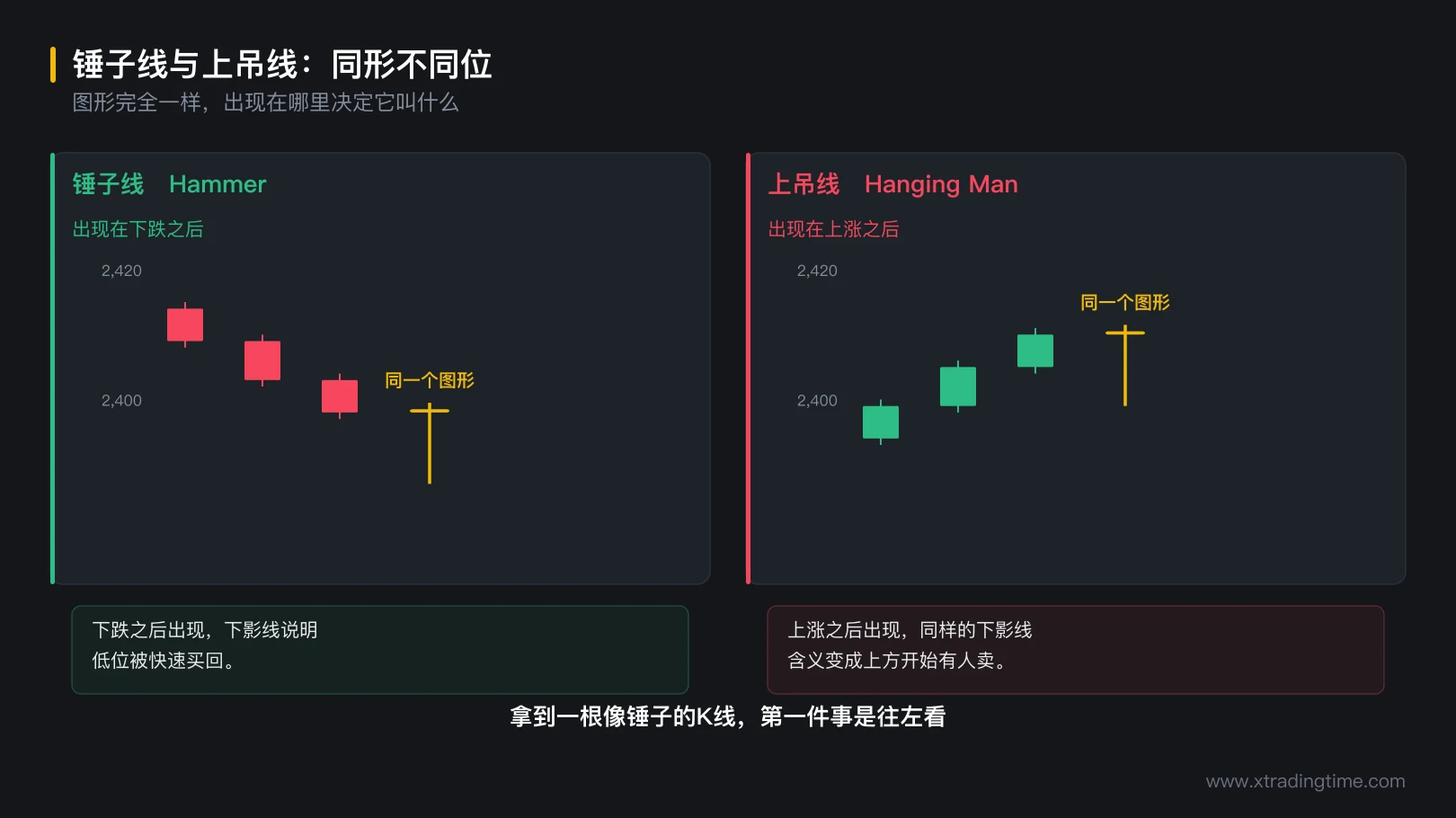 图 2-3 锤子线与上吊线:同形不同位