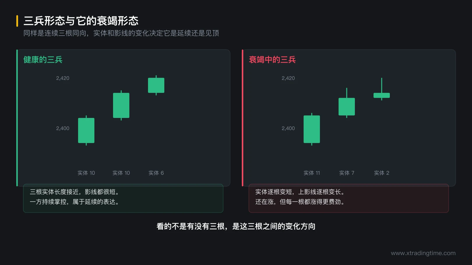 图 4-2 三兵形态与它的衰竭形态
