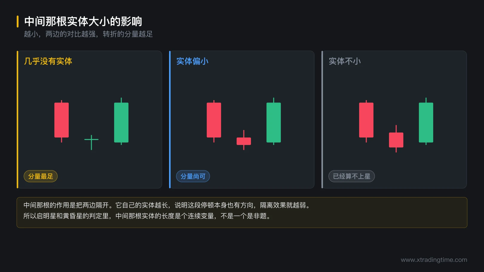 图 4-3 中间那根实体大小的影响