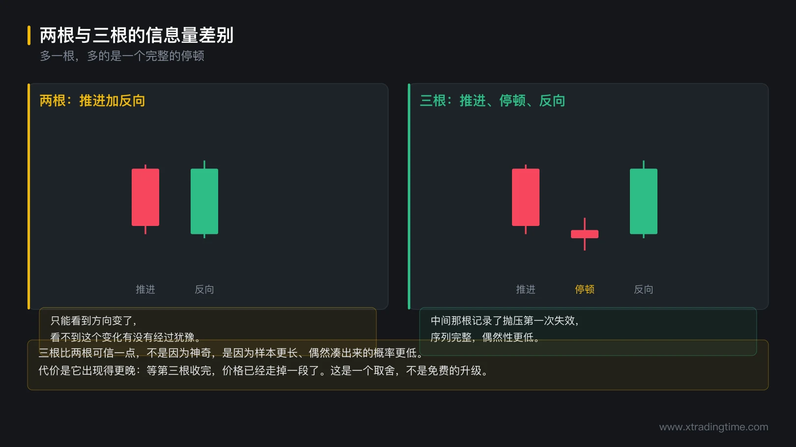 图 4-4 两根与三根的信息量差别
