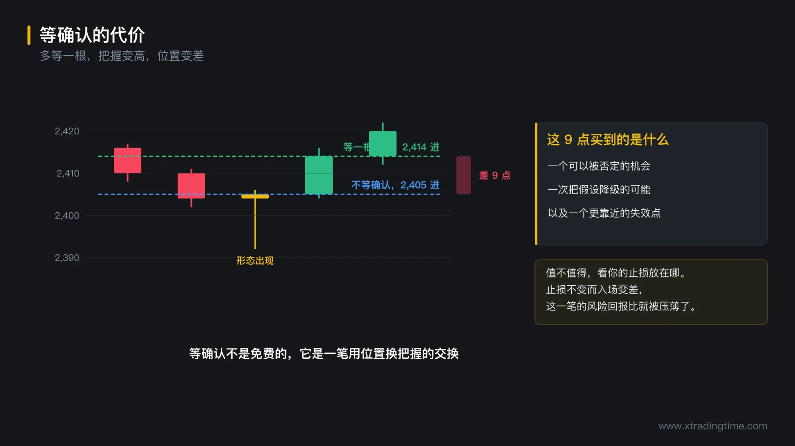 图 5-4 等确认的代价