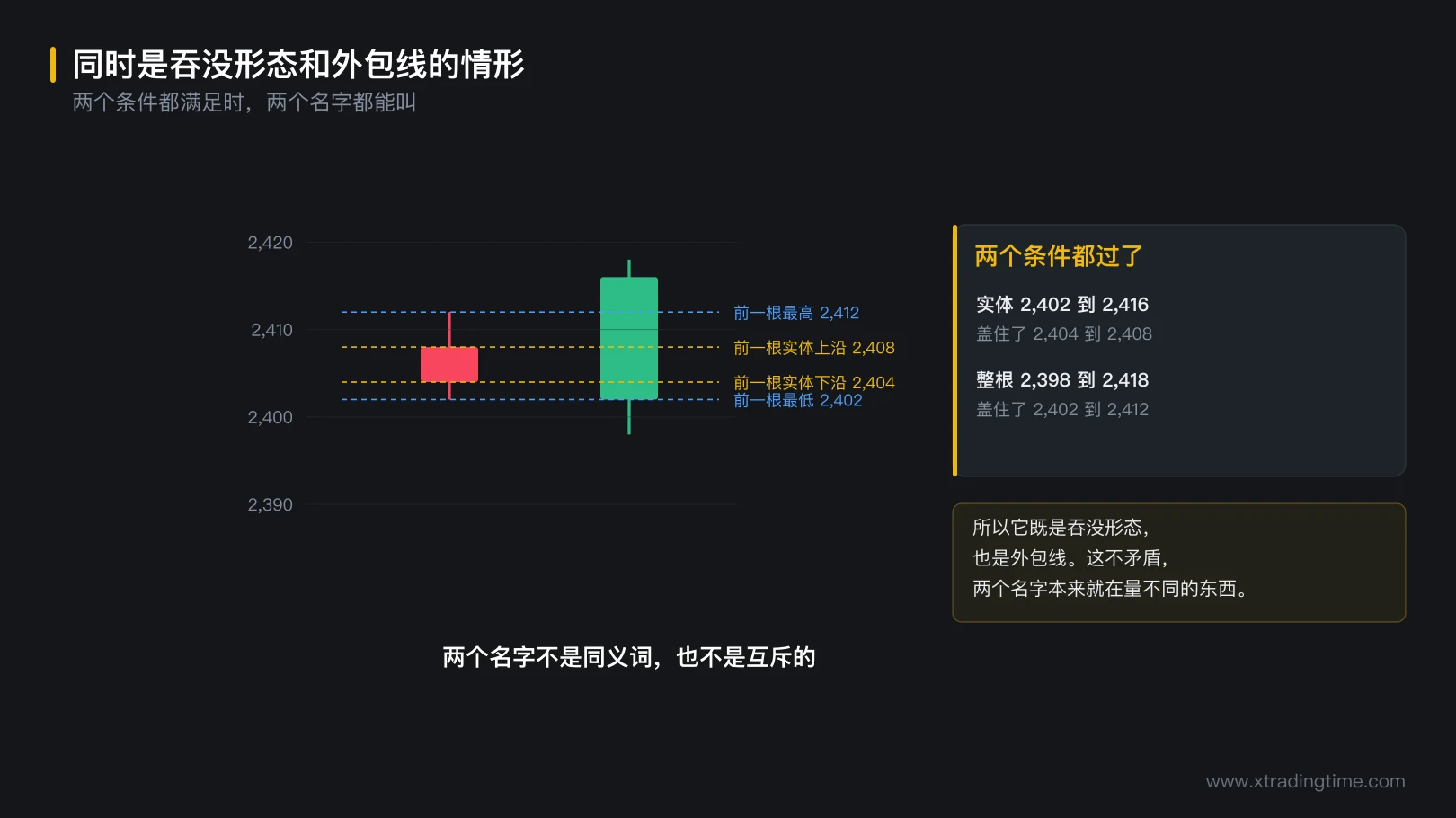 图 6-3 同时是吞没形态和外包线的情形