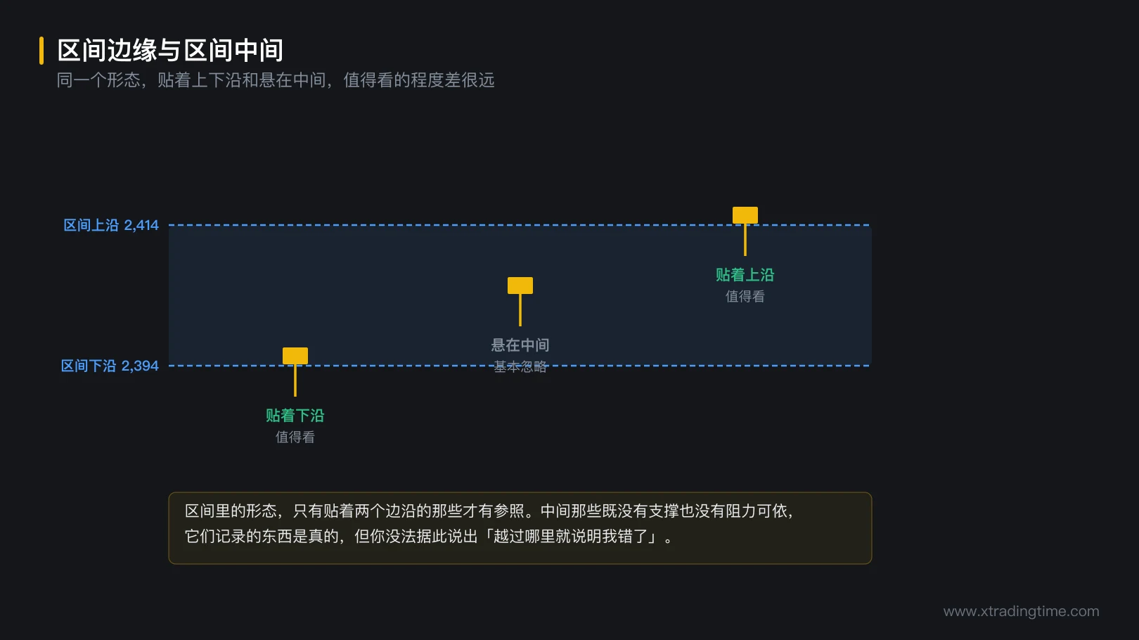 图 7-4 区间边缘与区间中间
