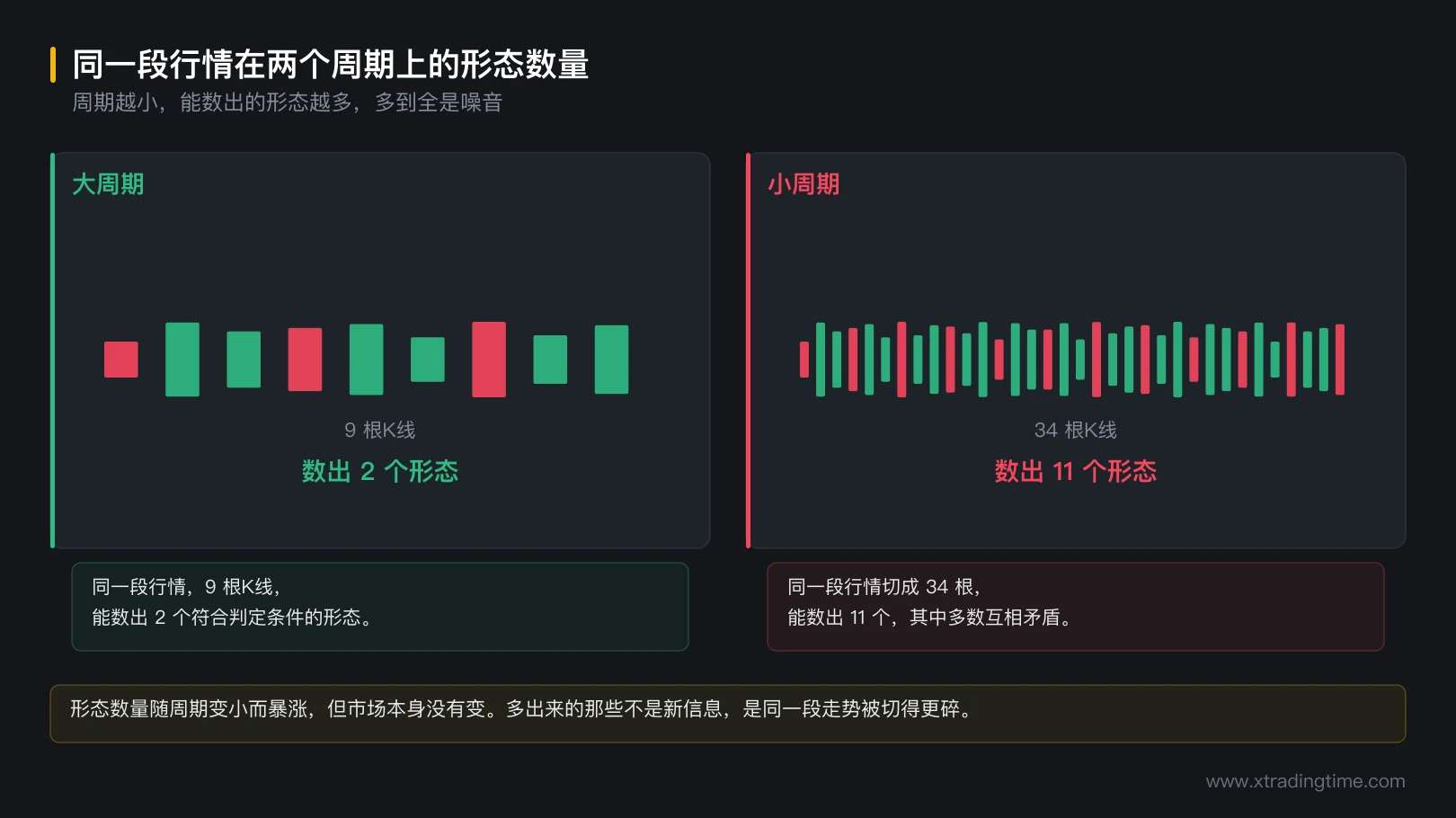 图 8-2 同一段行情在两个周期上的形态数量