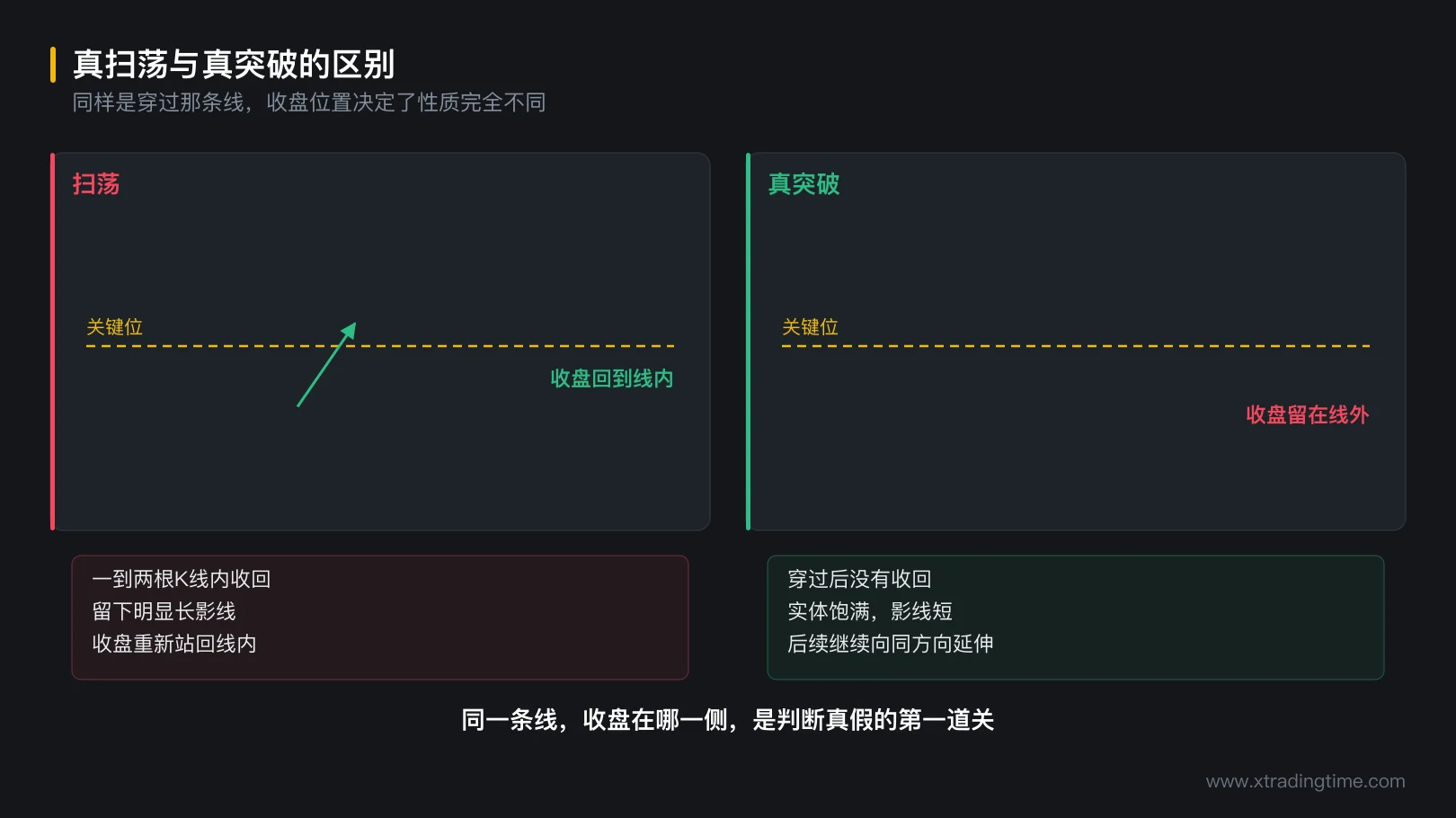 图 1-5 真扫荡与真突破的区别