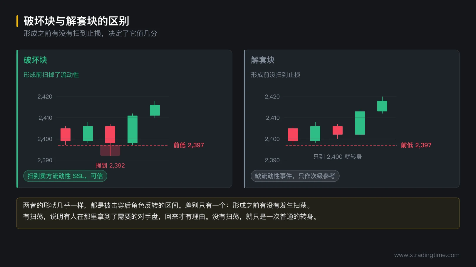 图 3-4 破坏块与解套块的区别