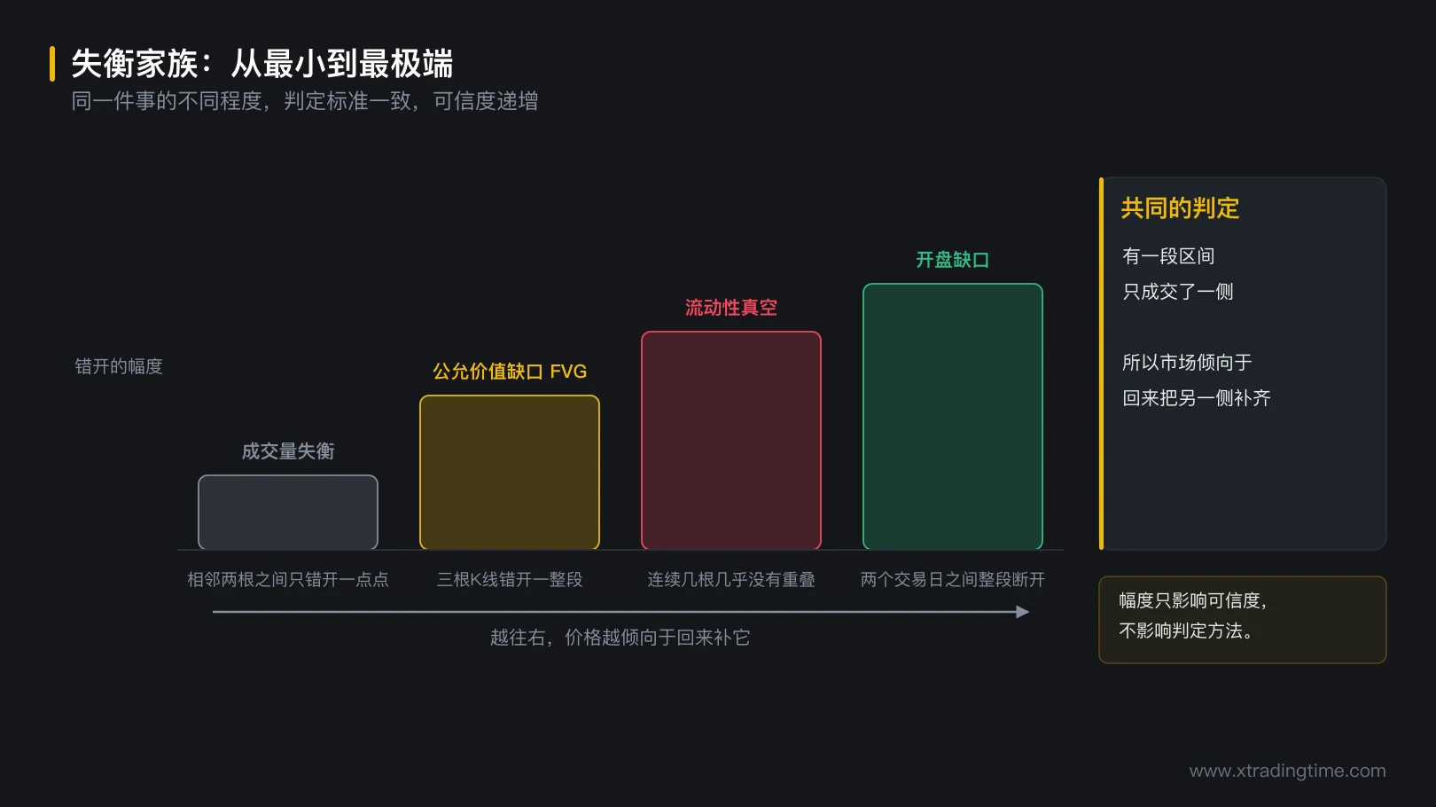图 3-8 失衡家族:从最小到最极端