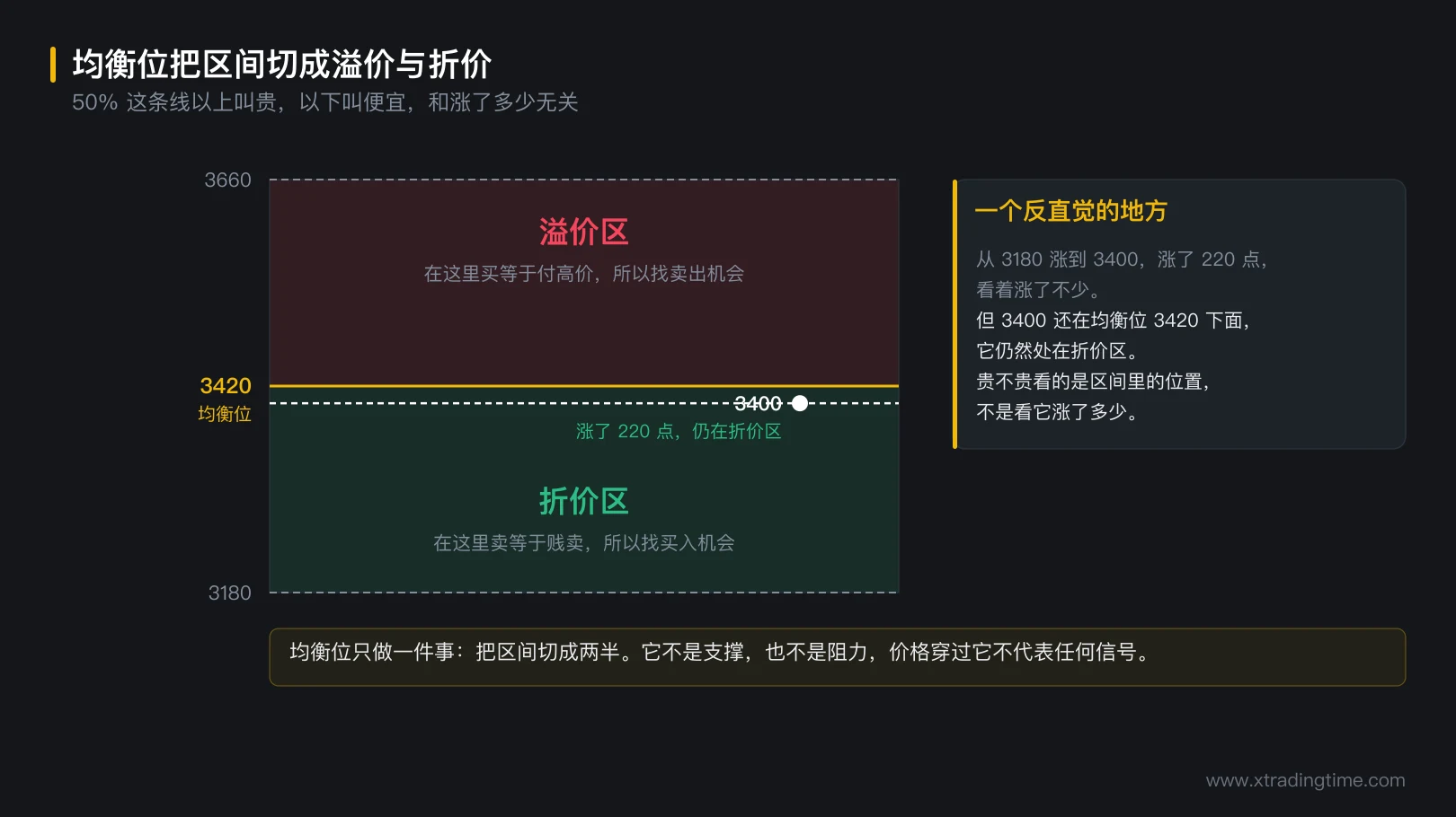 图 4-2 均衡位把区间切成溢价与折价