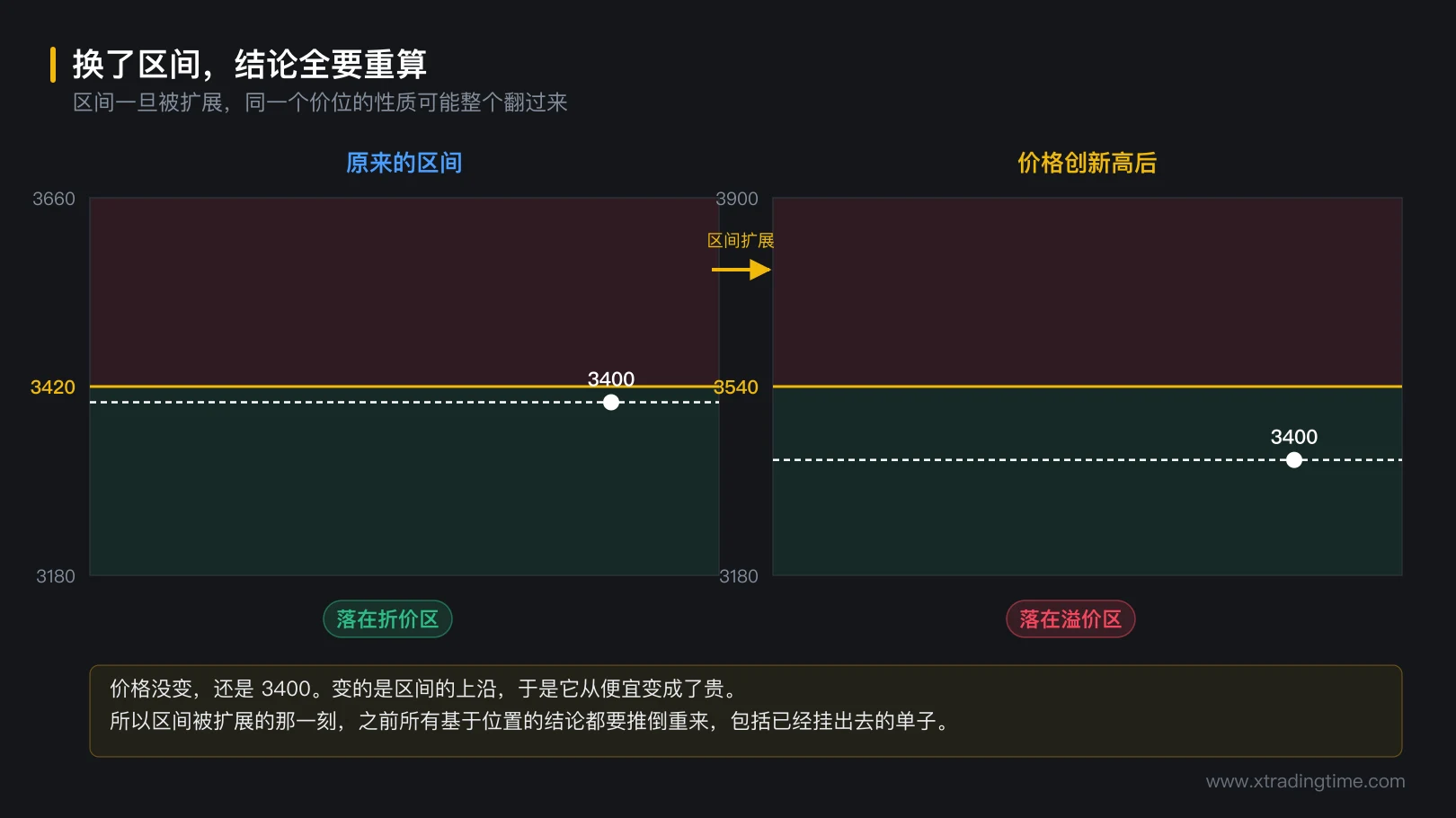 图 4-5 换了区间，结论全要重算
