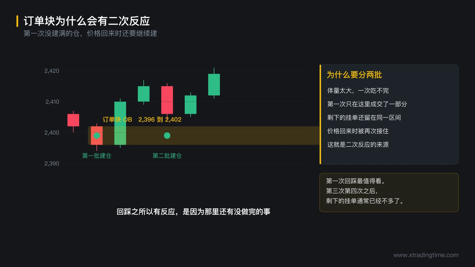 图 4-7 订单块为什么会有二次反应