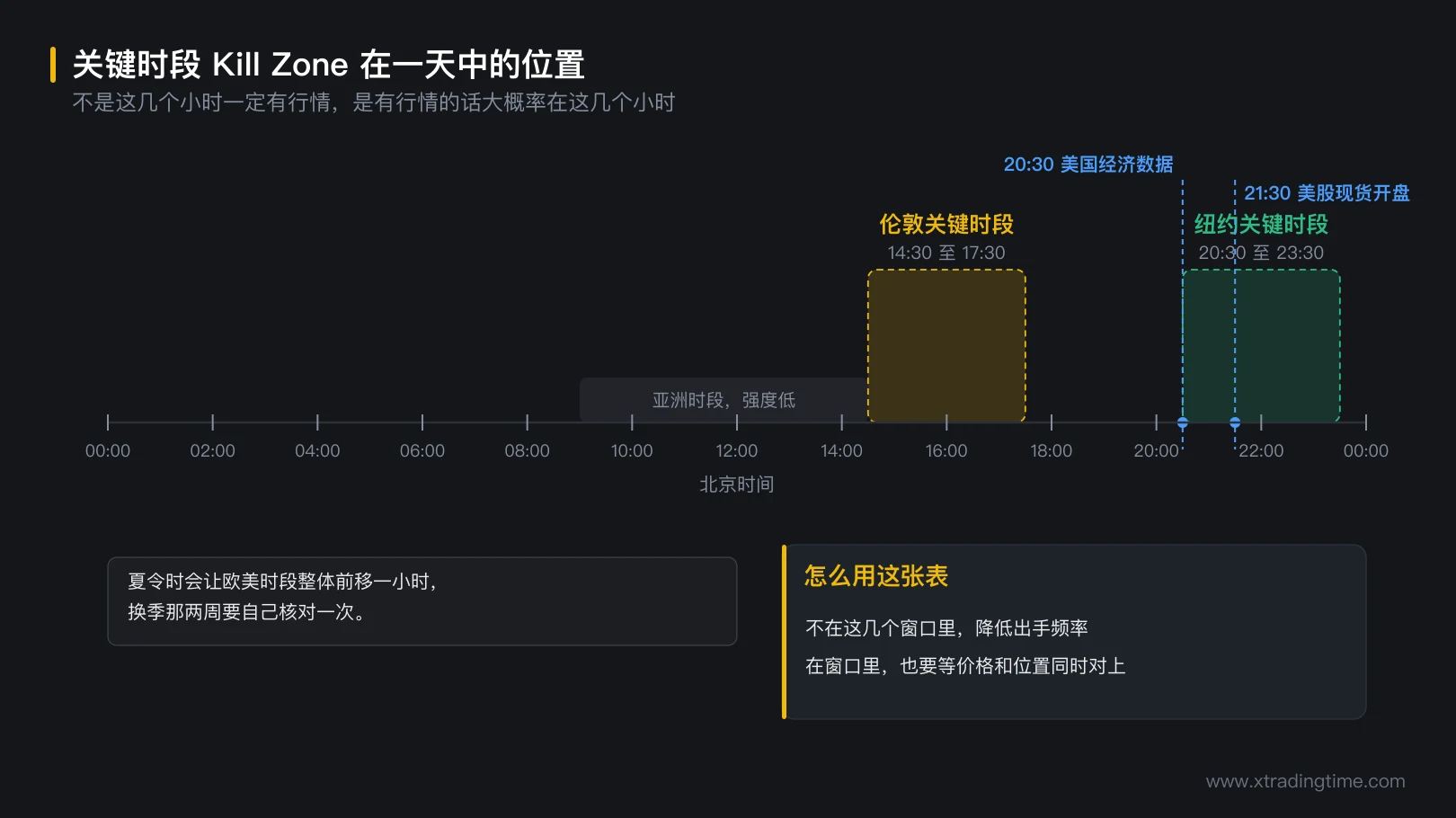图 5-2 关键时段在一天中的位置