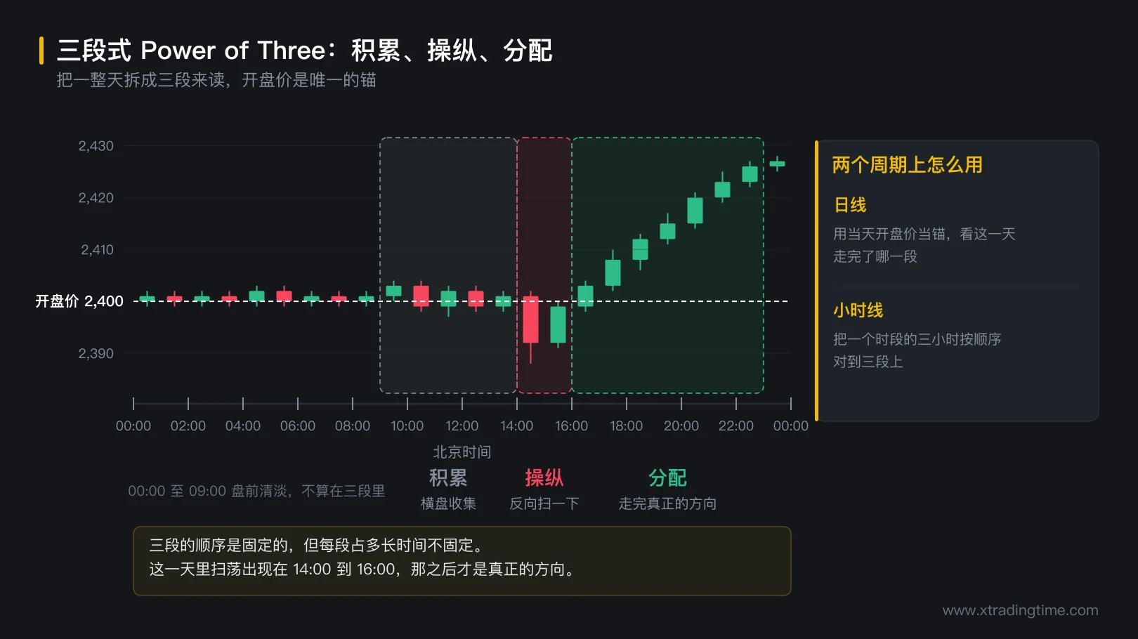 图 5-4 三段式:积累、操纵、分配
