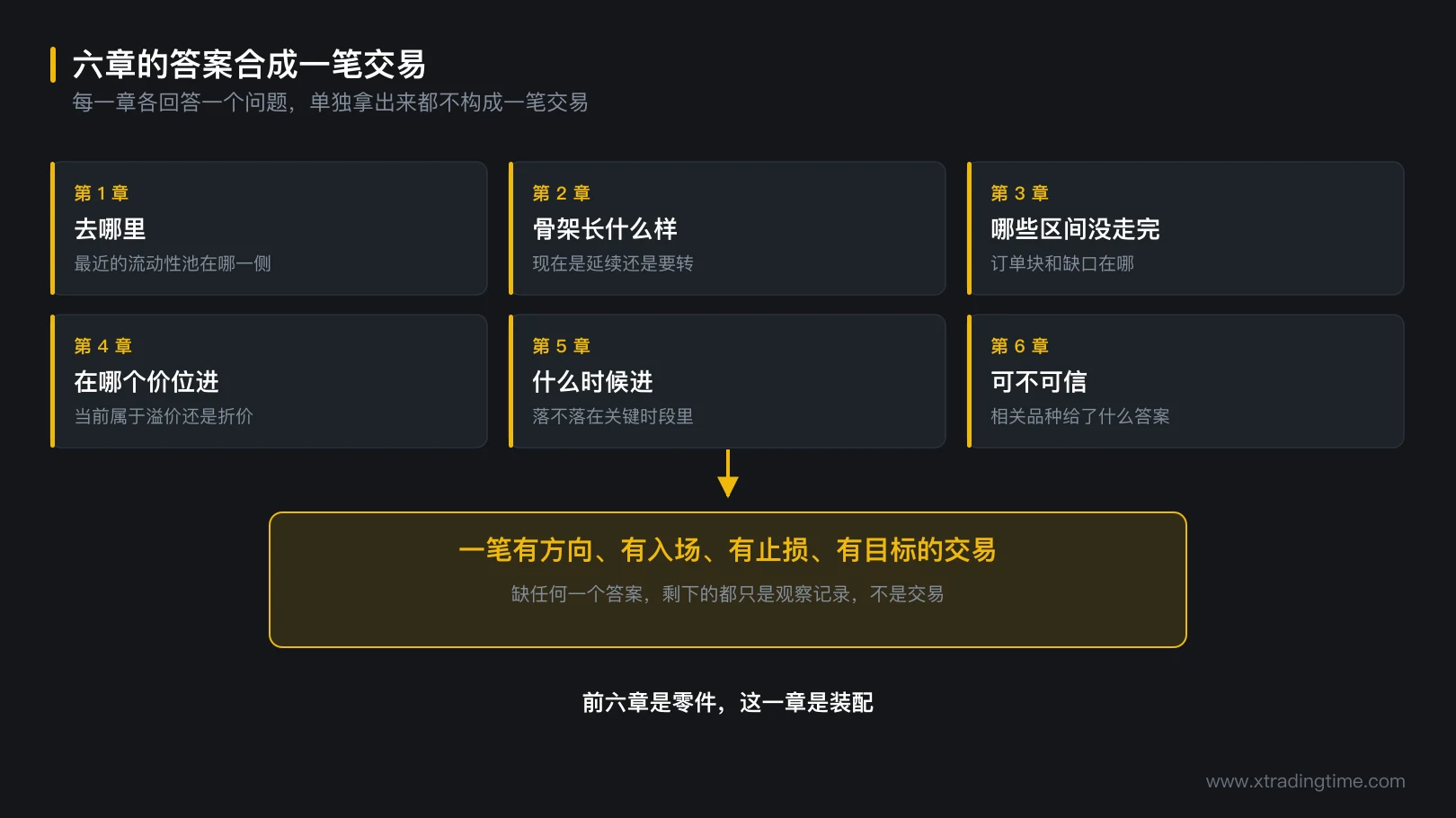 图 7-1 六章的答案合成一笔交易