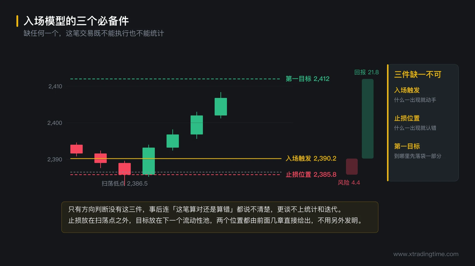 图 7-3 入场模型的三个必备件