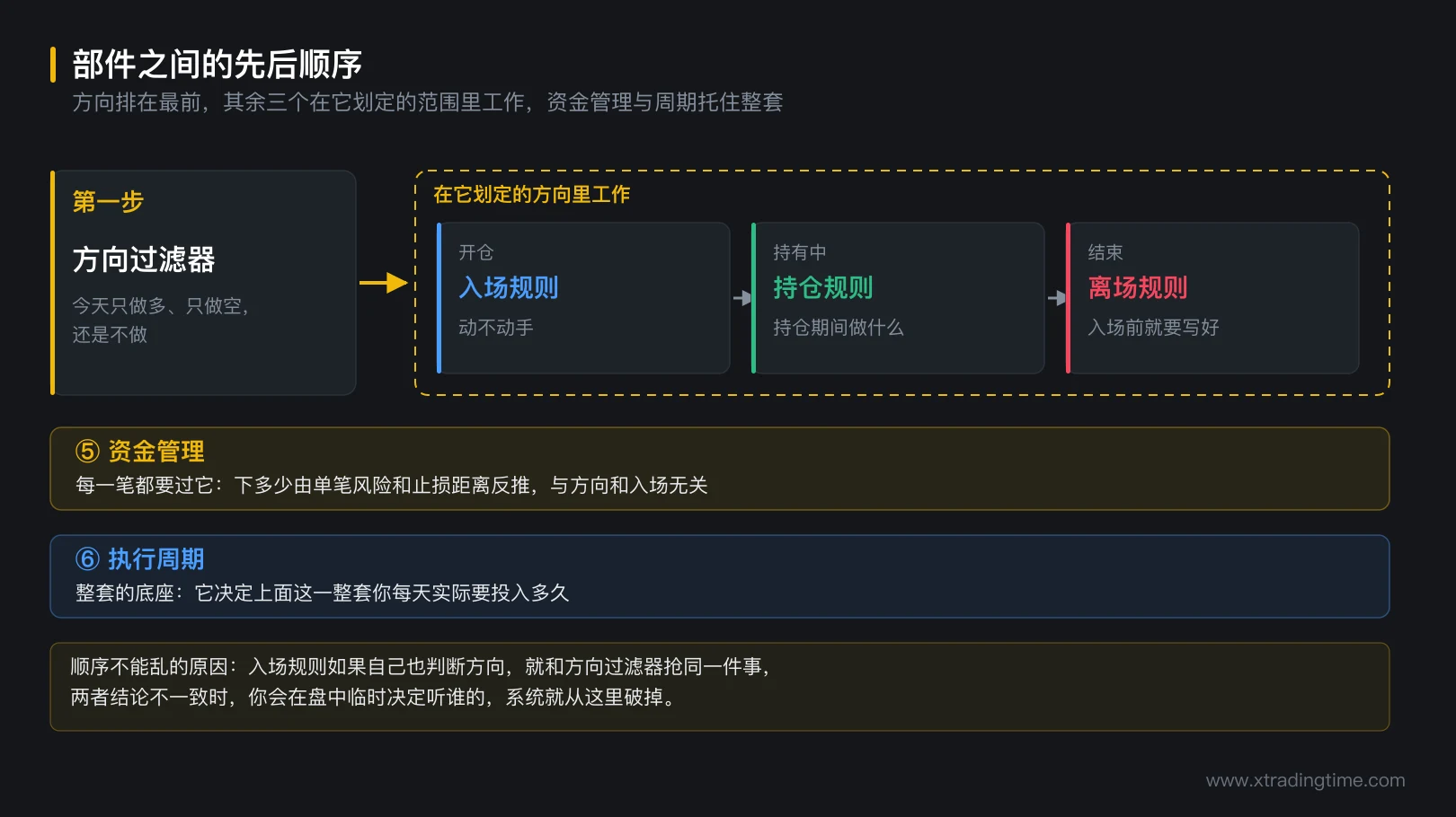 图 1-3 部件之间的先后顺序