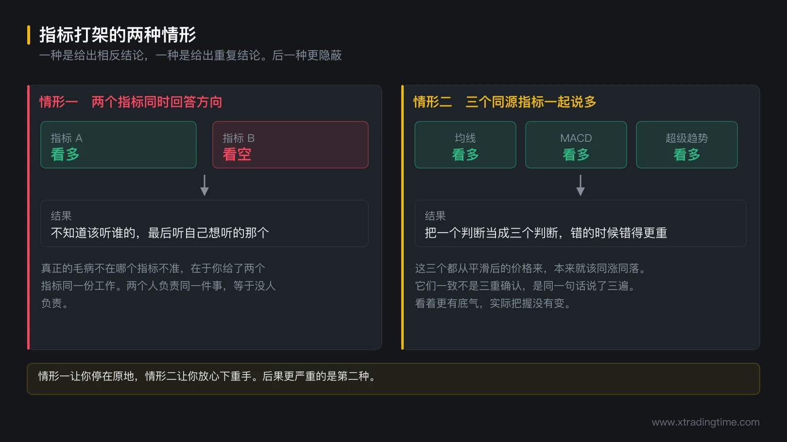 图 2-1 指标打架的两种情形