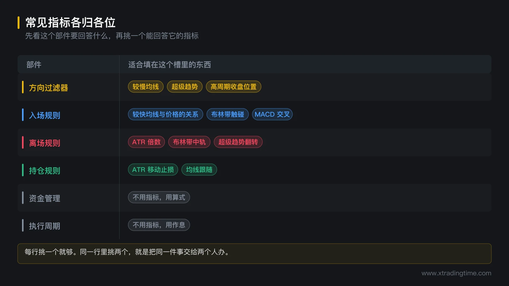 图 2-3 常见指标各归各位